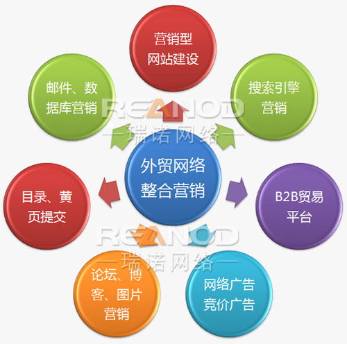 瑞諾國際互聯(lián)網(wǎng)整合營銷與互聯(lián)網(wǎng)銷售 驅(qū)動商業(yè)增長的雙引擎